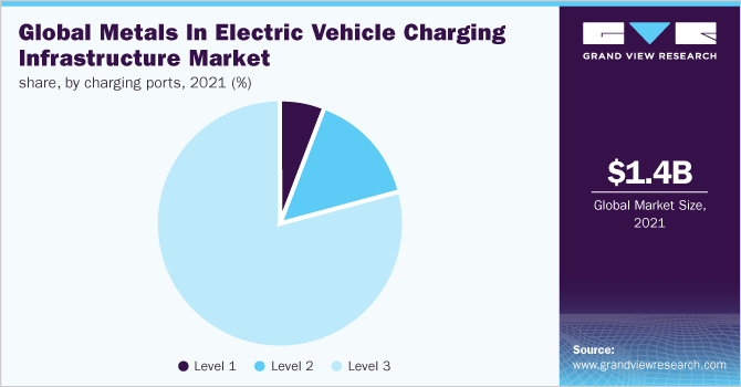 Global metals in electric vehicle charging infrastructure market share, by charging ports, 2021 (%)