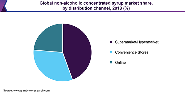 Global non-alcoholic concentrated syrup market