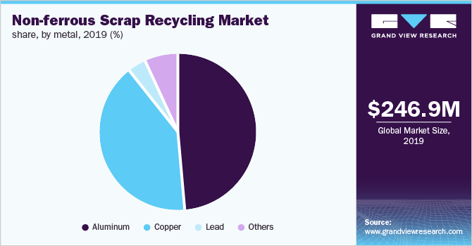 Non-ferrous Scrap Recycling Market share, by metal