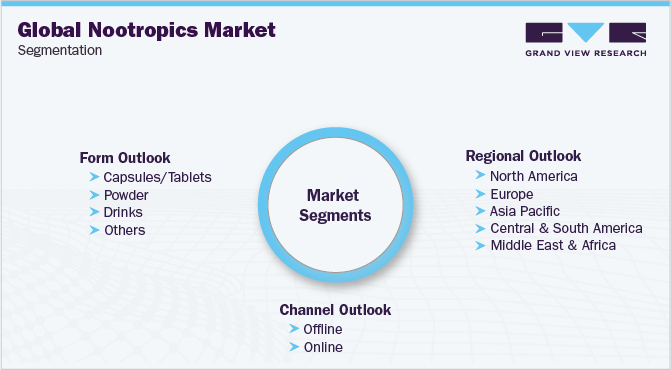 Global Nootropics Market Segmentation