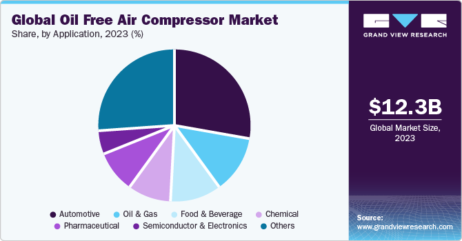 Global oil free air compressor market share, by application, 2022 (%)