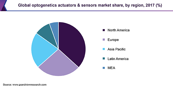 全球光遗传学执行器和传感器市场