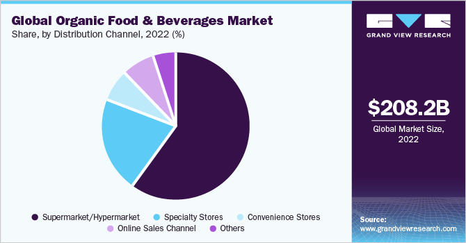 Global Organic Food & Beverages Market share and size, 2022
