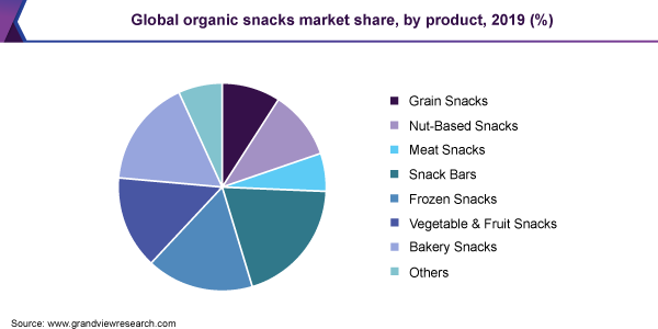 Global organic snacks market share