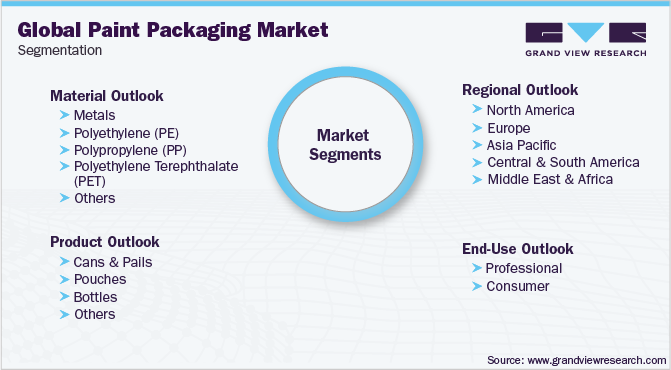Global Paint Packaging Market Segmentation