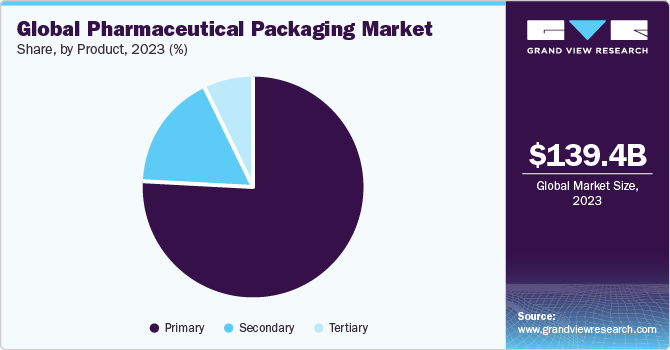 Global pharmaceutical packaging market share, by product, 2022 (%)