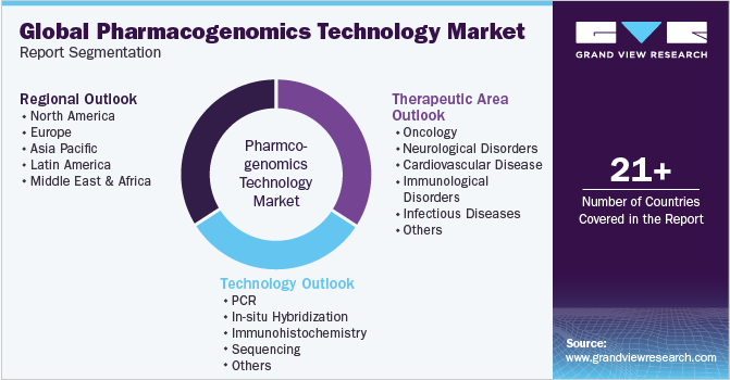 全球Pharmacogenomics Technology Market Report Segmentation