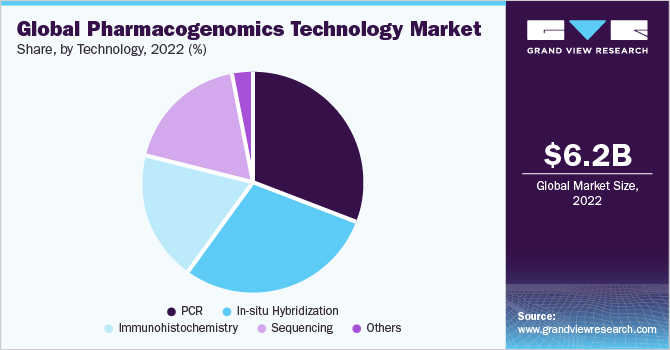 全球药物基因组学technology market share and size, 2022