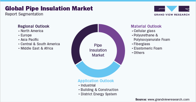 Global Pipe Insulation Market Report Segmentation