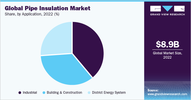 Global pipe insulation market share and size, 2022