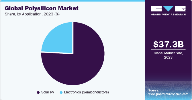 Global Polysilicon market share and size, 2022