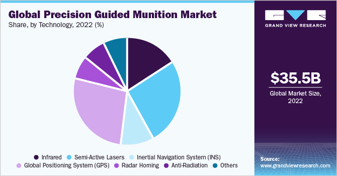 Global precision guided munition Market share and size, 2022