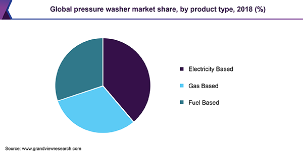 Global pressure washer Market