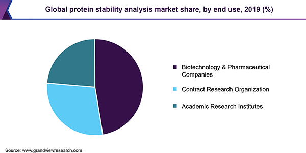 Global protein stability analysis market
