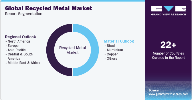 Global Recycled Metal Market Report Segmentation