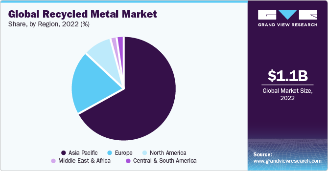 Global Recycled Metal Market share and size, 2022