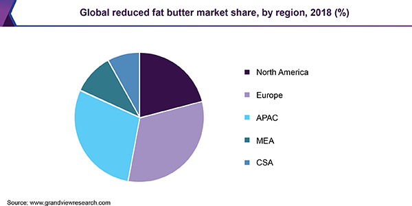 Global reduced fat butter market