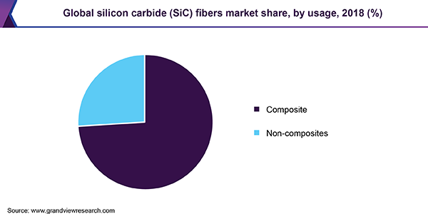 Global Silicon Carbide (SiC) Fibers Market
