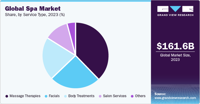 Global spa market share, by service type, 2020 (%)