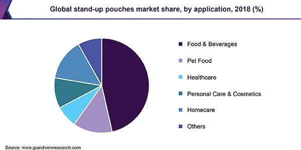 Global Stand-up Pouches Market
