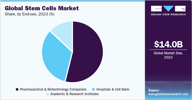 Global Stem Cells Market Share, By End-user, 2021 (%)