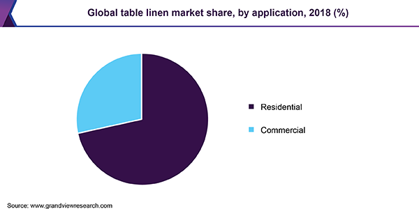 Global table linen Market