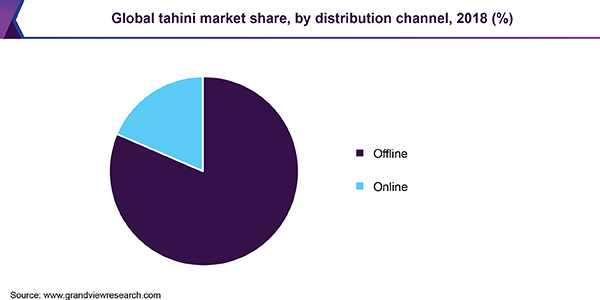Global tahini market