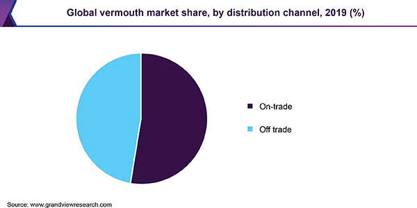 Global vermouth market share