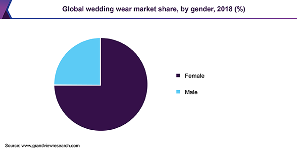 Global wedding wear market