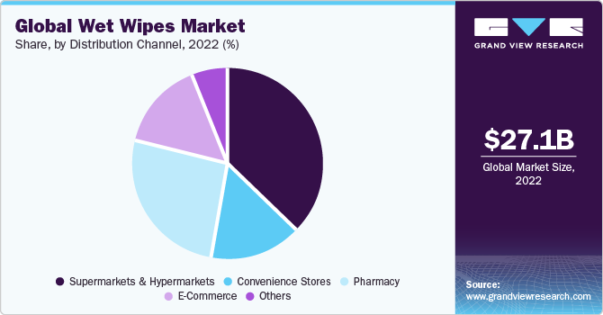Global Wet Wipes Market share and size, 2022