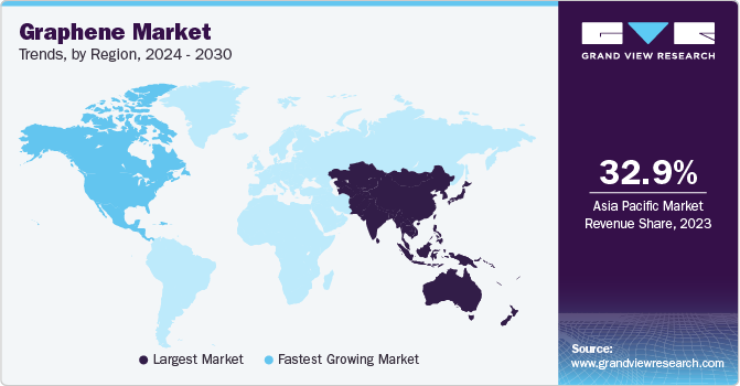 Graphene Market Trends, by Region, 2023 - 2030