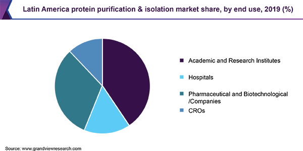 Latin America protein purification & isolation market share, by end use, 2019 (%)