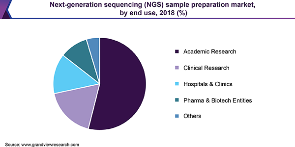 Next-generation sequencing (NGS) sample preparation Market