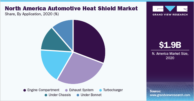 North America Automotive Heat Shield Market Share, By Application, 2020 (%)