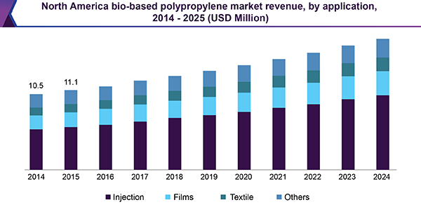 North America Bio-based Polypropylene (PP) market