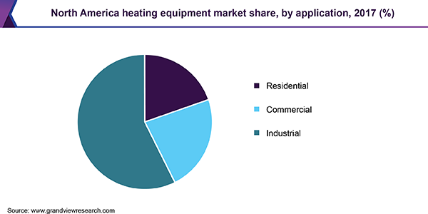North America heating equipment market