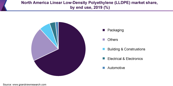 North America Linear Low-Density Polyethylene (LLDPE) market share