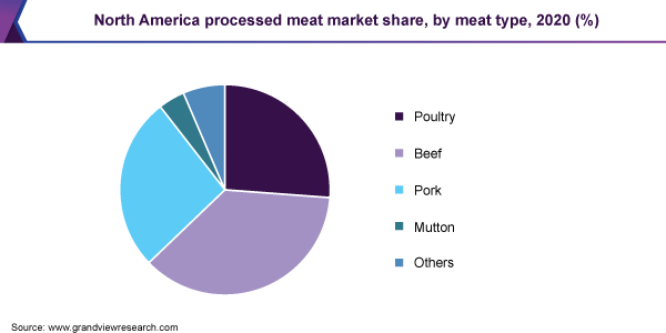 North America processed meat market share, by meat type, 2020 (%)