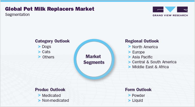 Global Pet Milk Replacers Market Segmentation