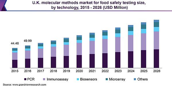 U.K. molecular methods market for food safety testing