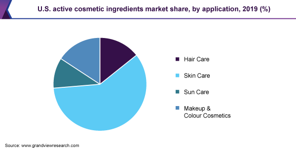 U.S. active cosmetic ingredients market share