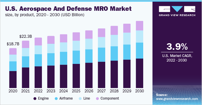 U.S. aerospace and defense MRO market size, by product, 2020 - 2030 (USD Billion)