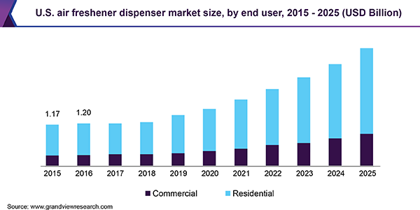 U.S. air freshener dispenser market