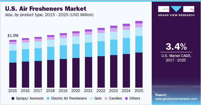 U.S. Air Fresheners Market size, by product type
