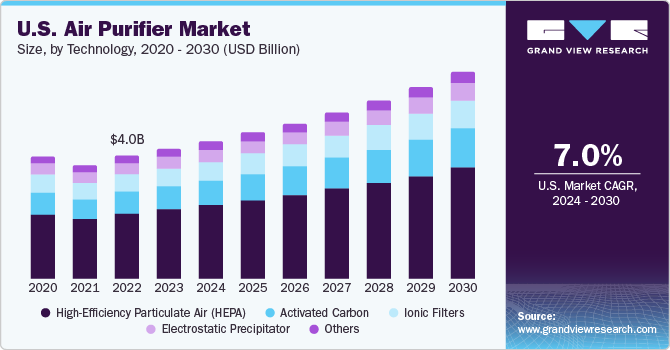 U.S. air purifier market size, by technology, 2020 - 2030 (USD Million)