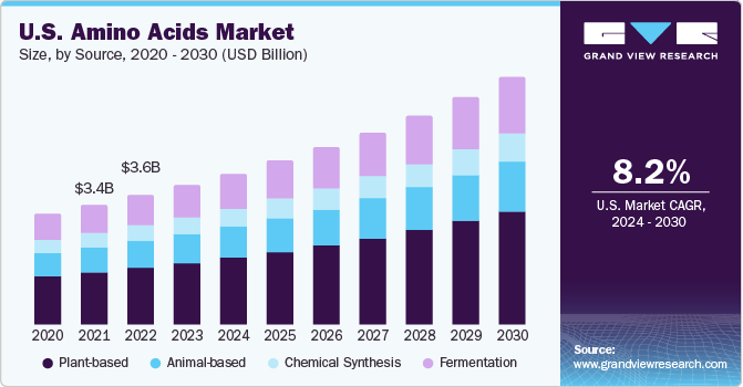 U.S. Amino Acids Market size and growth rate, 2024 - 2030