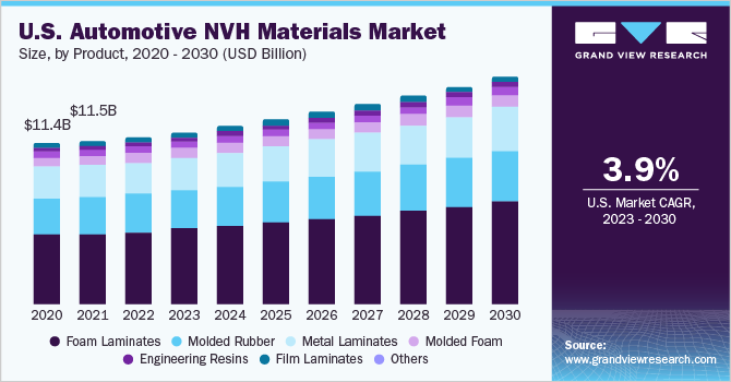 美国汽车摩擦材料市场规模和增长th rate, 2023 - 2030