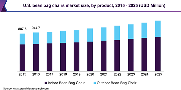 U.S. bean bag chairs market size, by product, 2015 - 2025 (USD Million)