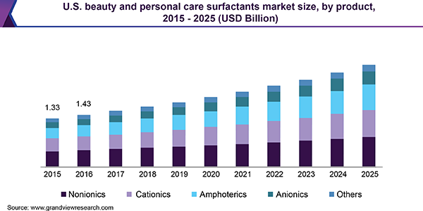 U.S. beauty and personal care surfactants Market