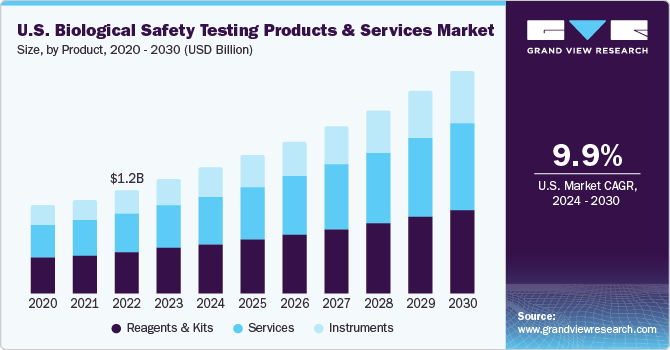U.S. Biological Safety Testing Products & Services Market size and growth rate, 2023 - 2030